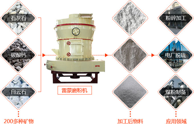 雷蒙磨粉機(jī)應(yīng)用范圍 雷蒙磨粉機(jī)應(yīng)用范圍