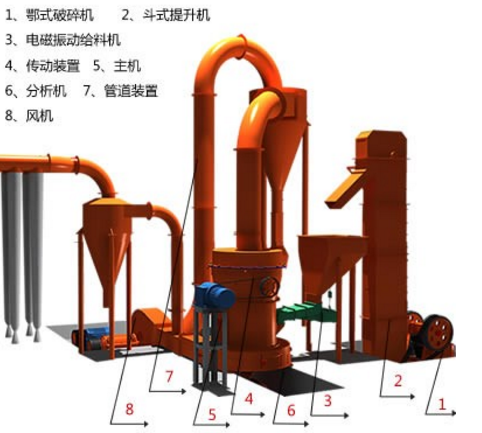 石膏磨粉生產(chǎn)所需設(shè)備 石膏磨粉生產(chǎn)所需設(shè)備