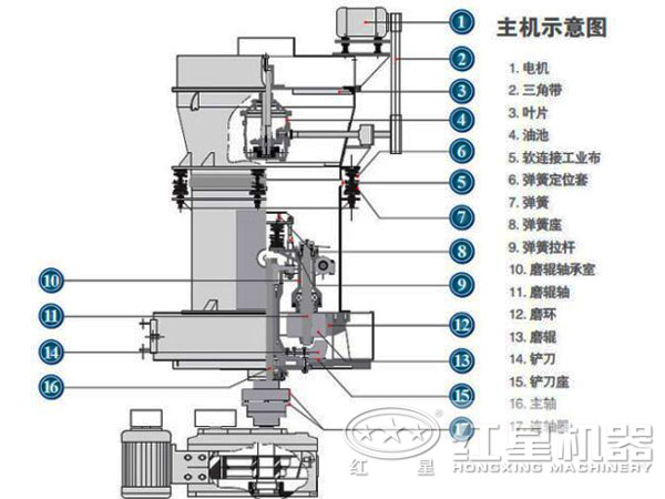 超細(xì)磨粉機(jī)結(jié)構(gòu)圖 超細(xì)磨粉機(jī)結(jié)構(gòu)圖