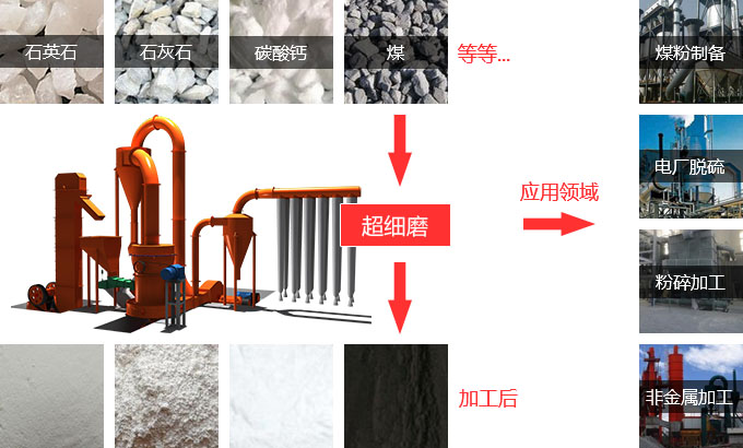 超細(xì)磨粉機(jī)實用性 超細(xì)磨粉機(jī)實用性