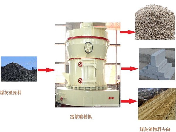 雷蒙磨粉機加工煤灰渣 雷蒙磨粉機加工煤灰渣