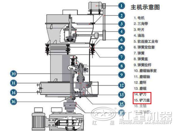 了解雷蒙磨粉機(jī)鏟刀 了解雷蒙磨粉機(jī)鏟刀
