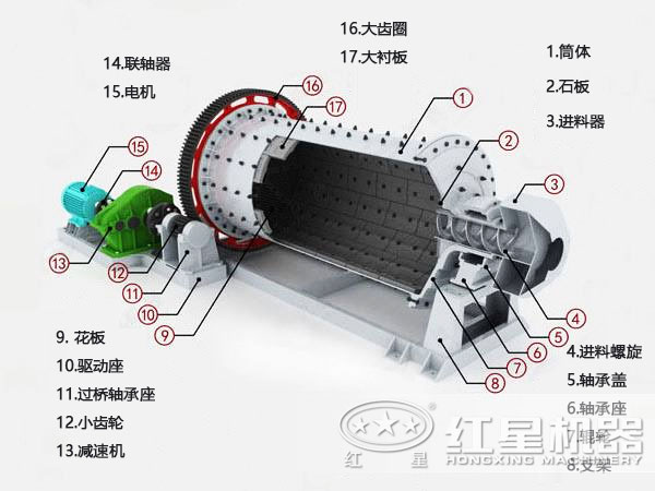 球磨機結構圖 球磨機結構圖