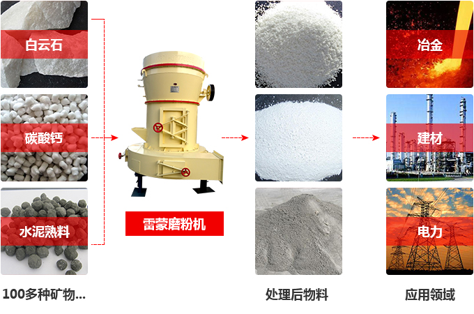 新型雷蒙磨應(yīng)用展現(xiàn) 新型雷蒙磨應(yīng)用展現(xiàn)