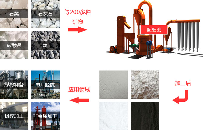 新型超細磨加工之后的物料成品 新型超細磨加工之后的物料成品